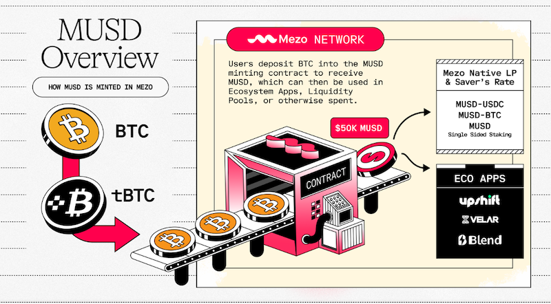 MetaMask推出其原生稳定币mUSD - php中文网